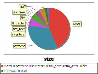 MySQL Sakila Table Sizes Pie Chart
