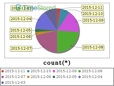 database piechart