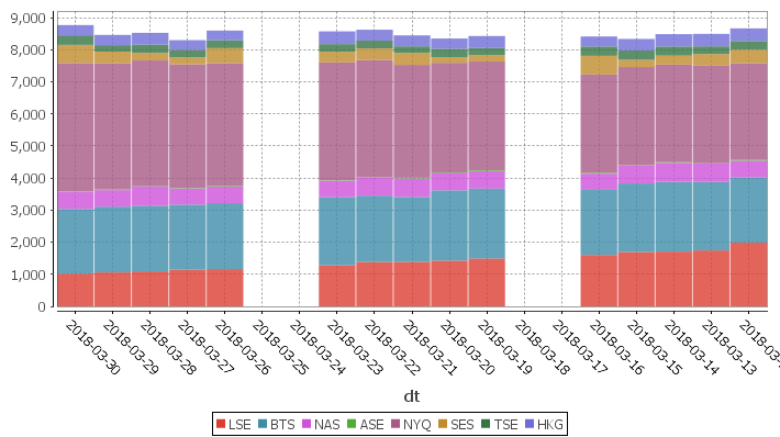 Stacke Bar Chart of Exchange Volumes