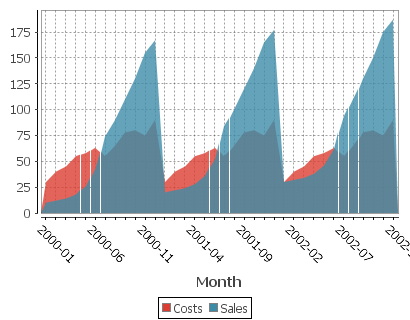 Each column is a new series/colored bar. When there are a lot of categories, some labels are hidden.