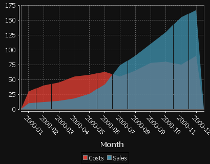 2 series are shown, one for Sales, One for Costs. x-axis is in months.