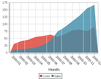 2 series are shown, one for Sales, One for Costs. x-axis is in months.