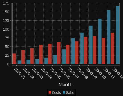 2 series are shown, one for Sales, One for Costs. x-axis is in months.
