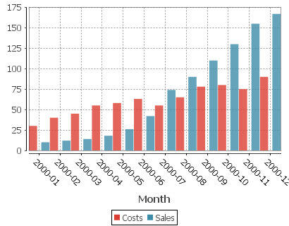 2 series are shown, one for Sales, One for Costs. x-axis is in months.