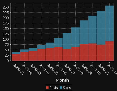 2 series are shown, one for Sales, One for Costs. x-axis is in months.