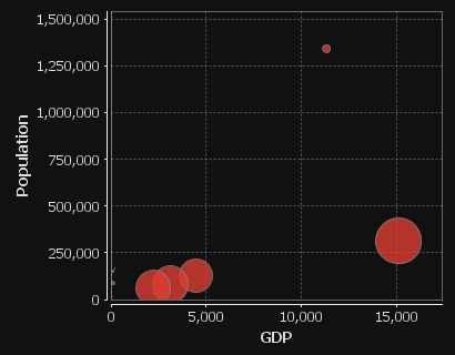 The three columns are used for x-axis,y-axis and size respectively. Notice the GdpPerCapita column has been divided to make it similar sized to the othercolumns so that the bubbles are a sensible size.