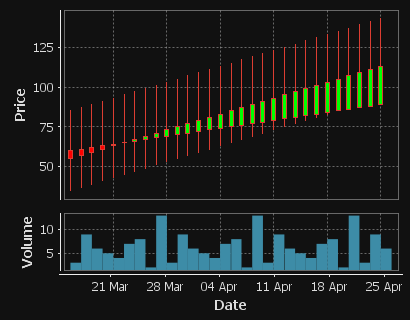 A Candlestick showing price movements and fluctuating volume over a period of 6 weeks