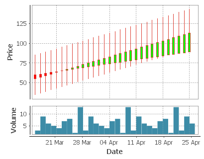 A Candlestick showing price movements and fluctuating volume over a period of 6 weeks