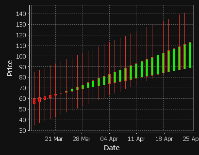 A candlestick showing only price movements, no volume column.