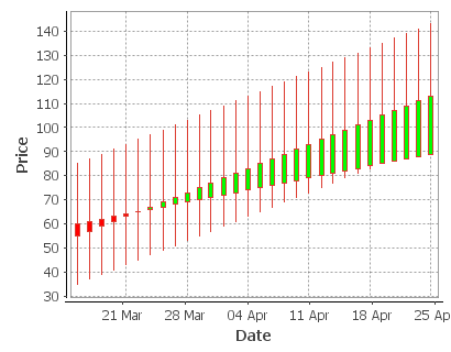 A candlestick showing only price movements, no volume column.