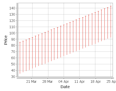 A candlestick showing only high low prices.