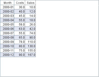 2 series are shown, one for Sales, One for Costs. x-axis is in months.