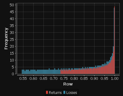 Distribution of Returns and Losses