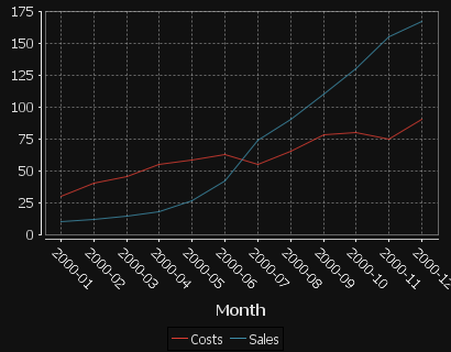 2 series are shown, one for Sales, One for Costs. x-axis is in months.