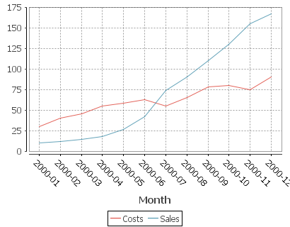 2 series are shown, one for Sales, One for Costs. x-axis is in months.