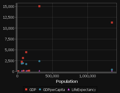 The first column GDP is used for the x-axis. The subsequent columns are then plotted against that x axis as separate colored series.