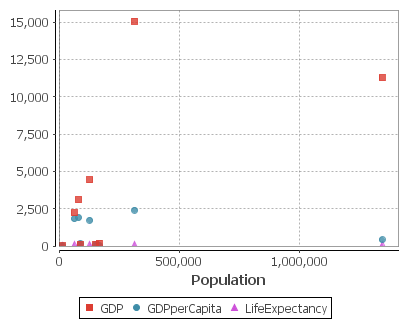 The first column GDP is used for the x-axis. The subsequent columns are then plotted against that x axis as separate colored series.