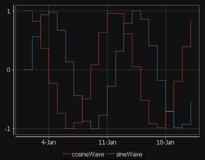 A sine/cosine wave over a period of days.