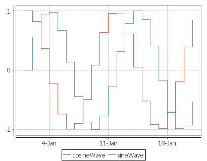 A sine/cosine wave over a period of days.