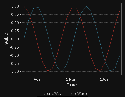 A sine/cosine wave over a period of days.