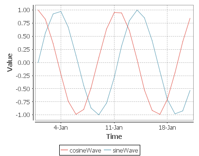 A sine/cosine wave over a period of days.