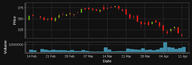 Linux Stock Chart