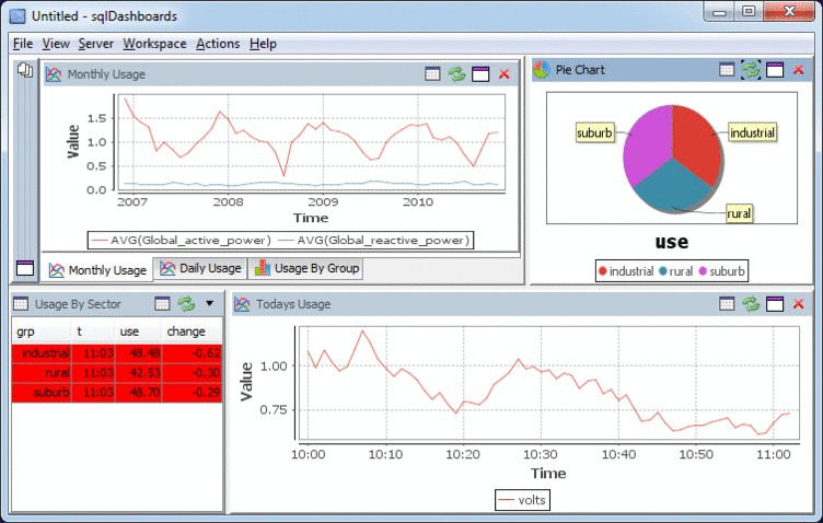 sql dashboard of household electric sensor data