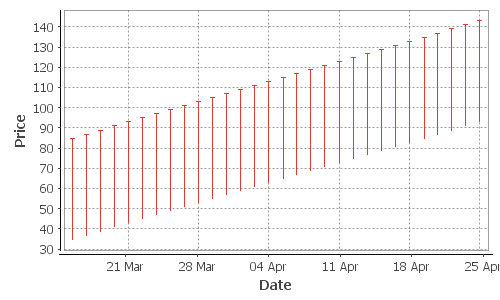 Rising Prices, Only High Low Columns Shown