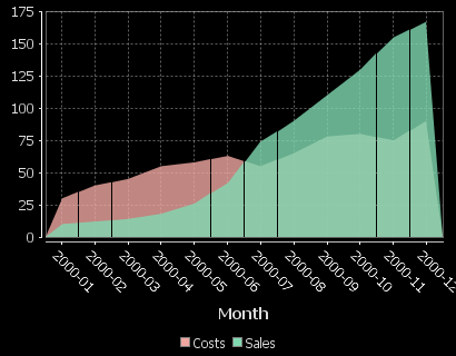 2 series are shown, one for Sales, One for Costs. x-axis is in months.