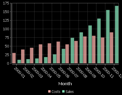 2 series are shown, one for Sales, One for Costs. x-axis is in months.