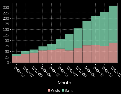 2 series are shown, one for Sales, One for Costs. x-axis is in months.