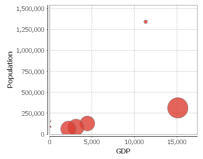 The three columns are used for x-axis,y-axis and size respectively. Notice the GdpPerCapita column has been divided to make it similar sized to the othercolumns so that the bubbles are a sensible size.