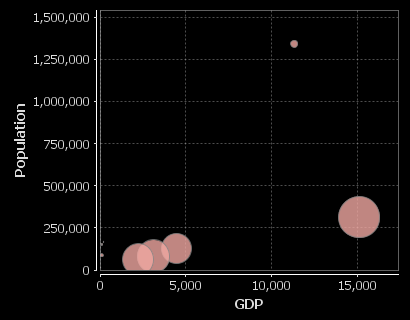 The three columns are used for x-axis,y-axis and size respectively. Notice the GdpPerCapita column has been divided to make it similar sized to the othercolumns so that the bubbles are a sensible size.