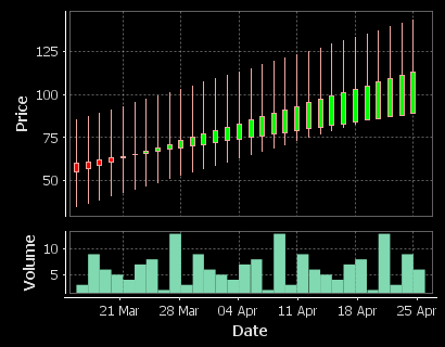 A Candlestick showing price movements and fluctuating volume over a period of 6 weeks