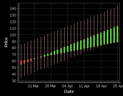 A candlestick showing only price movements, no volume column.