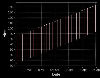 A candlestick showing only high low prices.