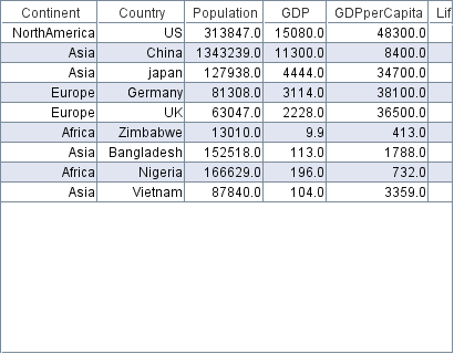 The continent column is a top-level branch, the country column becomes leafs.The first two columns are GDP and GDP per Capita which become the size and color of the leafs respectively.