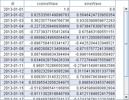 A sine/cosine wave over a period of days.