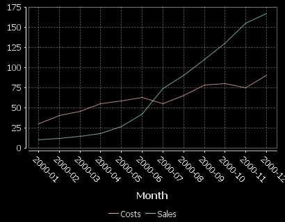 2 series are shown, one for Sales, One for Costs. x-axis is in months.