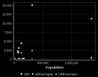 The first column GDP is used for the x-axis. The subsequent columns are then plotted against that x axis as separate colored series.