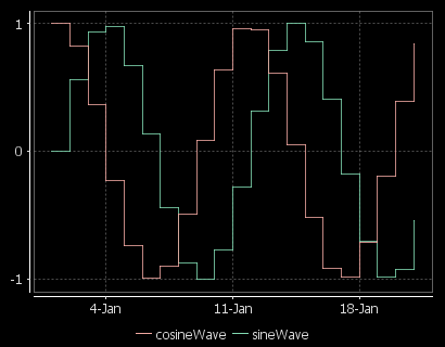 A sine/cosine wave over a period of days.