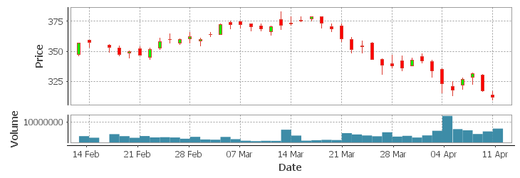 Amazon Candlestick Price Chart