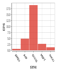 barchart of SQL Query for Earning per Share