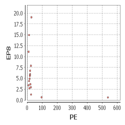 Bubble Chart  of SQL Query of Market Cap