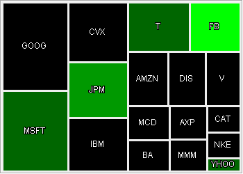 heatmap of SQL Query for Market Cap